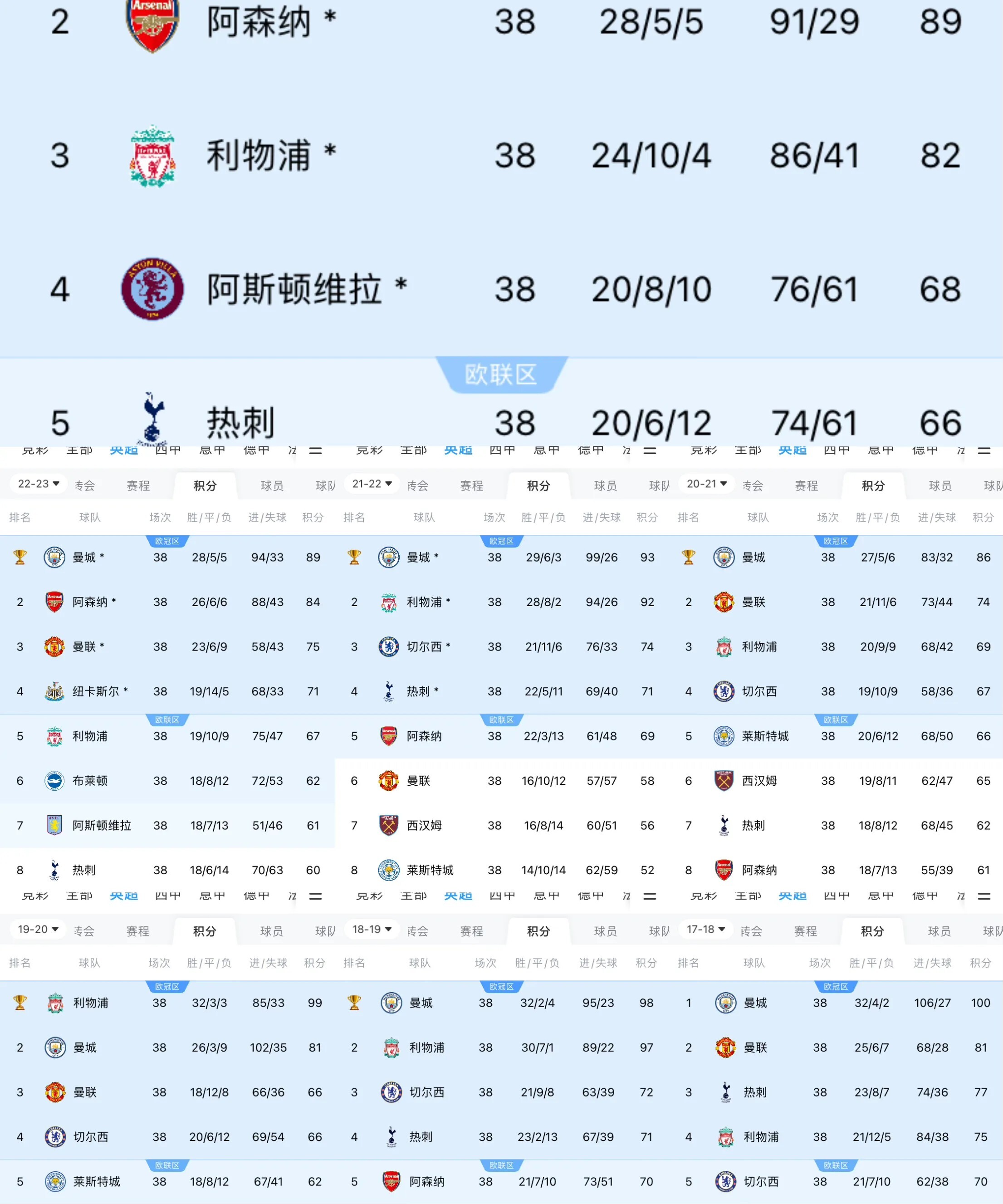 曼联五连胜继续领跑积分榜，曼城主帅陷下课危机！